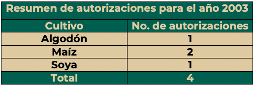 tabla 2003