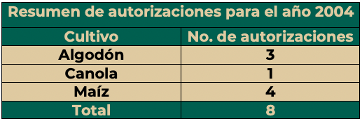 tabla 2004