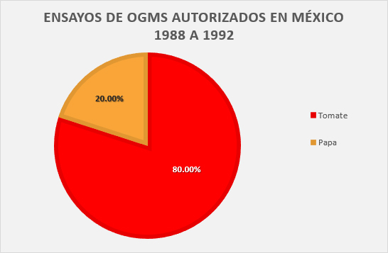 ensayos 1988 1992 grafica